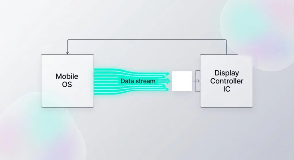 Bright infographic illustrating how a smartphone display controller freezes on a white screen due to an OS signal crash