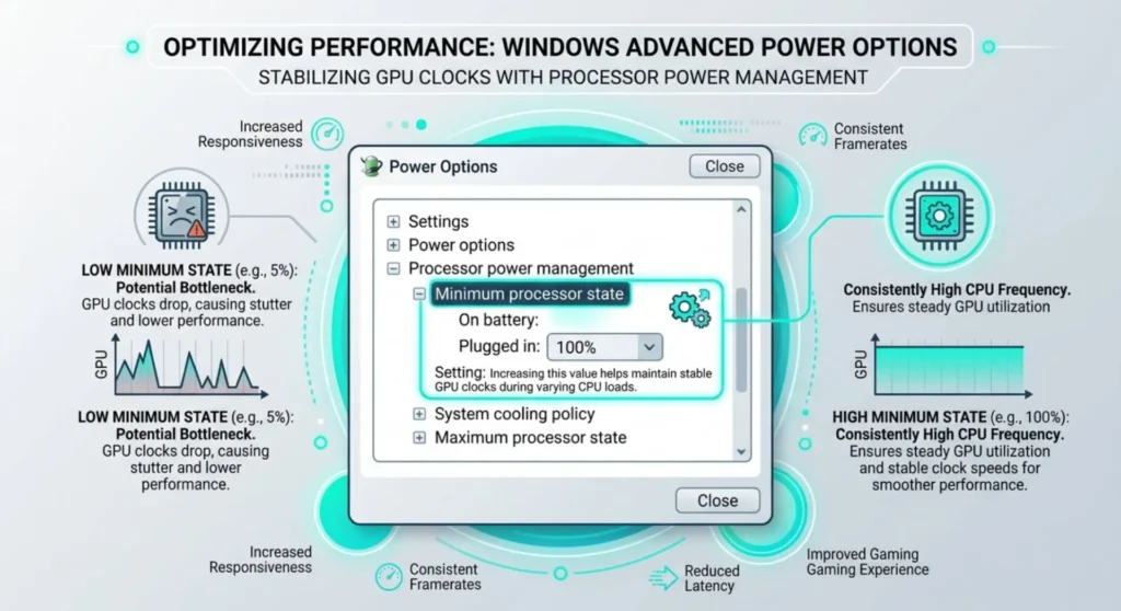 Infographic mapping the Windows Advanced Power Options panel to adjust processor state and stabilize display performance